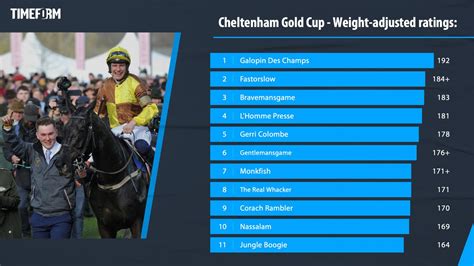 gold cup tips|Cheltenham Festival 2024: our latest Gold Cup tips for today's .